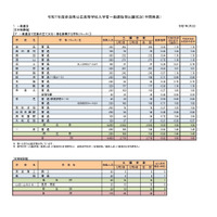 【高校受験2025】奈良県公立高、一般選抜の志願状況（3/3時点）奈良（普通）0.84倍 画像