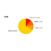 志望校の選択基準は、小中校選びでは実績より教育方針を重視する傾向 画像