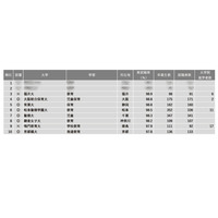 【大学ランキング】教育系1位は…学部系統別実就率 画像