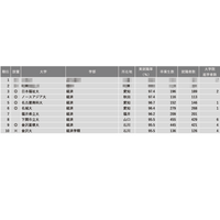 【大学ランキング】経済系1位は…学部系統別実就率 画像