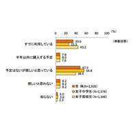 女子中学生の4人に1人、女子高校生の半数近くがスマホ所有 画像