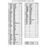 【高校受験2025】千葉県公立高の第2次募集、全日制47校76学科で実施 画像