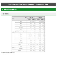 【高校受験2025】都立高の分割後期・全日制2次募集、77校で2,537人 画像