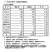 【高校受験2025】長野県公立高、後期選抜の志願状況（確定）野沢北（理数）4.25倍 画像