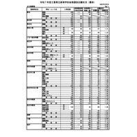 【高校受験2025】三重県立高、後期選抜の志願状況（確定）松阪（理数）3.13倍 画像