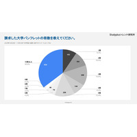 大学パンフ請求、6割が「図書カード目当て」 画像