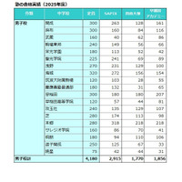 【中学受験の塾選び】首都圏3塾の合格力（2025年度版） 画像