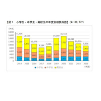 未成年者の消費者トラブル…ネットゲームの相談が増加 画像