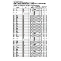 【高校受験2025】大阪府公立高、一般選抜の出願倍率（3/6時点）豊中（文理）1.49倍 画像