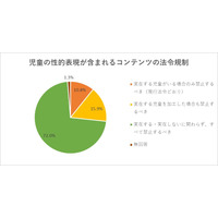 生成AIと子供の人権侵害、90%以上が懸念 画像