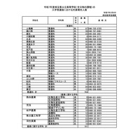 【高校受験2025】埼玉県公立高の欠員補充、全日制51校1,857人募集 画像