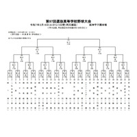 【高校野球2025春】センバツ組合せ抽選、対戦校が決定 画像