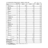 【高校受験2025】都立高の分割後期・第2次募集の応募（3/6時点）田園調布3.0倍 画像