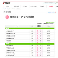 【中学受験】日能研、女子学院＆雙葉の合格者速報を発表 画像