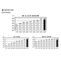 【大学受験2025】英語の外部検定利用入試は478大学、全体の6割超え 画像