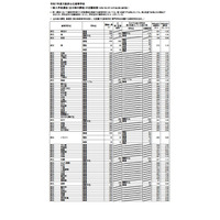 【高校受験2025】大阪府公立高、一般選抜の出願倍率（確定）北野（文理）1.27倍 画像