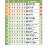 SUUMO住みたい街2025首都圏版…1位は8年連続「横浜」 画像