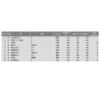 【大学ランキング】文・人文・外国語系1位は…学部系統別実就率 画像