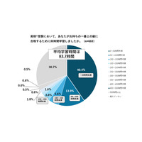 英検2級から準1級合格にかかる学習…平均約150時間 画像