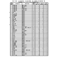 【高校受験2025】千葉県公立高2次募集、全日制396人志願…船橋法典1.89倍 画像