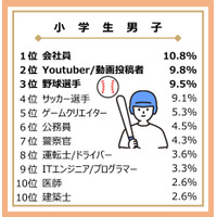 小中高生がなりたい職業…野球選手や歌手が上昇 画像