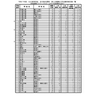 【高校受験2025】千葉県公立高、2次募集の志願状況（確定）千葉北1.0倍 画像