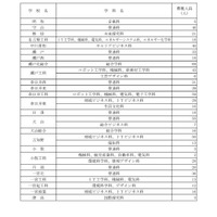 【高校受験2025】愛知県公立高の第2次選抜…全日制2,376人募集 画像