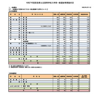 【高校受験2025】奈良県公立高、一般選抜の実質倍率…奈良1.21倍など 画像