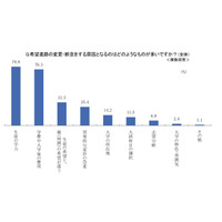 「奨学金を借りてでも大学進学した方がいい」が過半数、学力より学費が問題に 画像