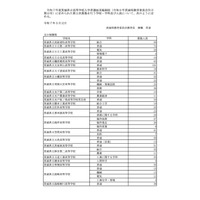 【高校受験2025】茨城県立高、1万4,832人合格…48校で2次募集 画像