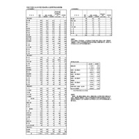 【高校受験2025】熊本公立高、後期（一般）5,670人合格…40校で2次募集 画像