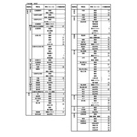 【高校受験2025】広島県公立高、二次選抜2,748人募集 画像