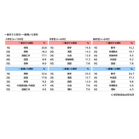 学研、小中高白書…好きな教科「体育・数学」嫌いな教科は？ 画像