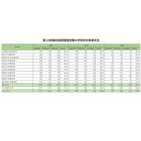 歯科医師国家試験2025、合格率1位「東京歯科大学」95.6％ 画像