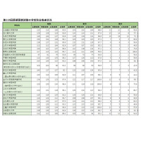 医師国家試験2025、国際医療福祉大100％合格…学校別合格率 画像