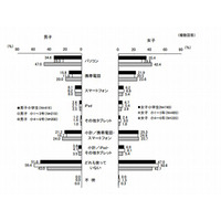 小学生の半数が「YouTube」や「ニコニコ動画」を視聴 画像