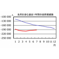 日本の人口は減少傾向…過去1年間で19万人減 画像