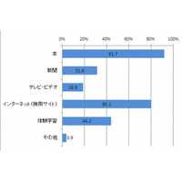 小学校教員の8割が調べ学習にインターネット利用 画像