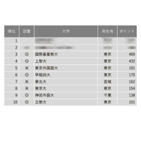 3位ICU、東大は8位… グローバル教育に力を入れている大学ランキング 画像