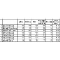 司法試験合格ランキング…合格者数トップは中央大、合格率は？ 画像