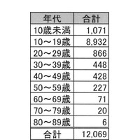 数学検定 合格率7％の1級に15歳が合格、最年少合格は3歳 画像