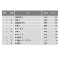 上位にICUやKIT… 小規模だが評価できる大学ランキング 画像