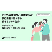 【GW2025】旅行予定、4/26と5/3に集中…人気旅行先は? 画像