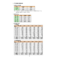【高校受験2025】岩手県の学力検査、国社英で平均点増…総点10点アップ 画像