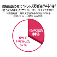 ベストセラーから生まれた“東大生ノート”、コクヨS＆Tが東大生などへ利用実態調査 画像