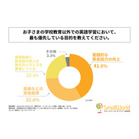 英語を習う小学生、約4割「実践的な英会話力」を最優先 画像