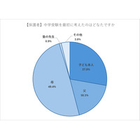中学受験調査、母が最初に考えた割合49.4% 画像