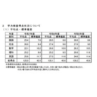 【高校受験2025】島根県の学力検査、総得点は10点ダウン 画像
