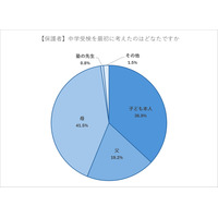 公立中高一貫中学受検調査、母と子供が主体で決定 画像