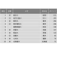 東大3位・京大6位…入学後、生徒を伸ばしてくれる大学ランキング 画像